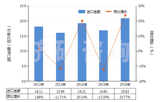 2012-2016年中國已破碎或已研粉的滑石(HS25262020)進(jìn)口總額及增速統(tǒng)計(jì)